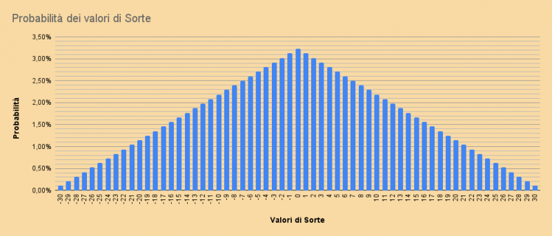 File:Probabilità dei valori di Sorte.png